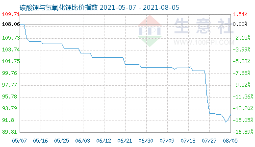 8月5日碳酸锂与氢氧化锂比价指数图