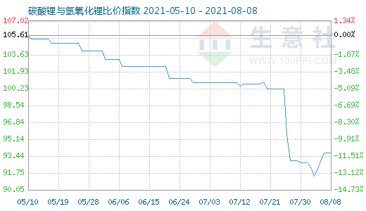 8月8日碳酸锂与氢氧化锂比价指数图