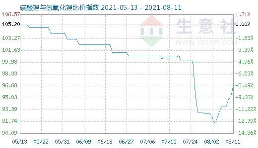 8月11日碳酸锂与氢氧化锂比价指数图