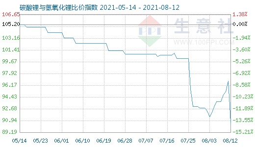 8月12日碳酸锂与氢氧化锂比价指数图