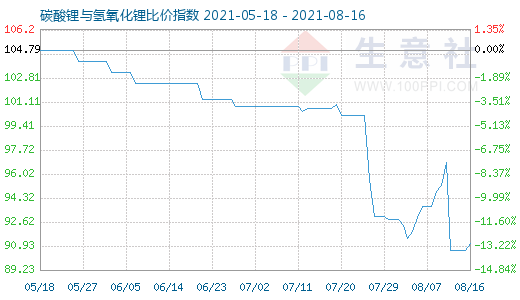 8月16日碳酸锂与氢氧化锂比价指数图