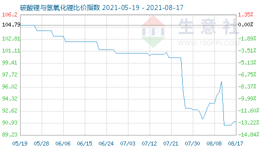 8月17日碳酸锂与氢氧化锂比价指数图