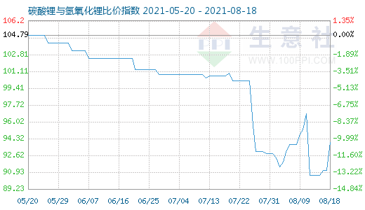 8月18日碳酸锂与氢氧化锂比价指数图