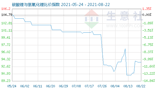 8月22日碳酸锂与氢氧化锂比价指数图