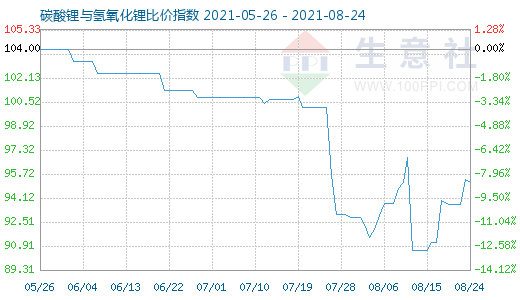 8月24日碳酸锂与氢氧化锂比价指数图