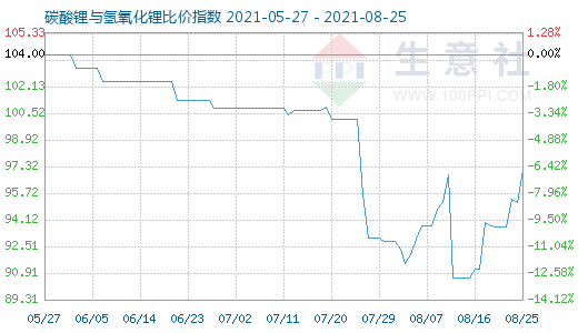 8月25日碳酸锂与氢氧化锂比价指数图