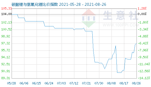 8月26日碳酸锂与氢氧化锂比价指数图