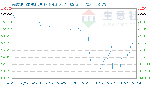 8月29日碳酸锂与氢氧化锂比价指数图