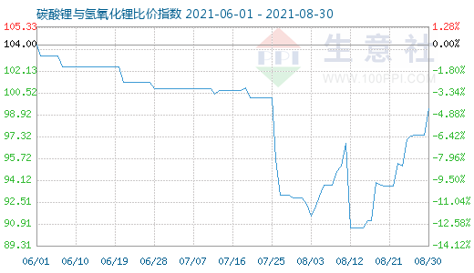 8月30日碳酸锂与氢氧化锂比价指数图