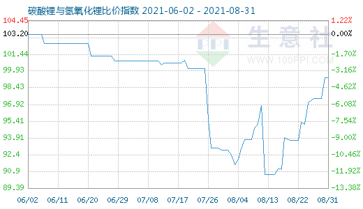 8月31日碳酸锂与氢氧化锂比价指数图