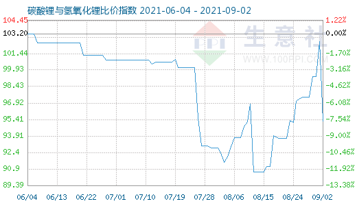 9月2日碳酸锂与氢氧化锂比价指数图