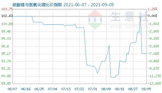 9月5日碳酸锂与氢氧化锂比价指数图
