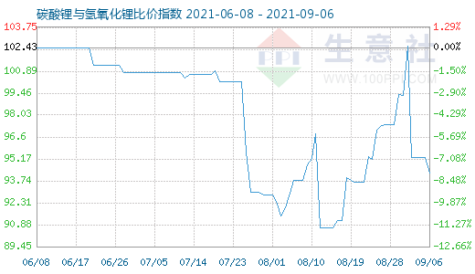 9月6日碳酸锂与氢氧化锂比价指数图