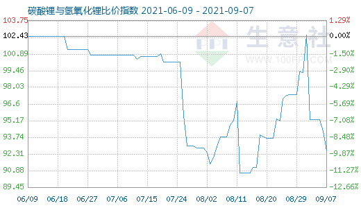 9月7日碳酸锂与氢氧化锂比价指数图