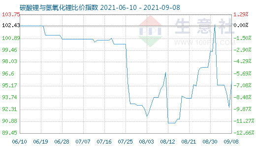 9月8日碳酸锂与氢氧化锂比价指数图