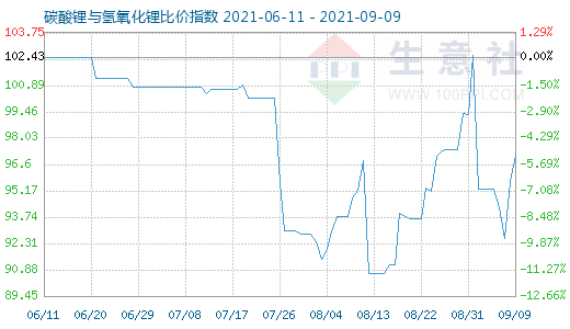 9月9日碳酸锂与氢氧化锂比价指数图