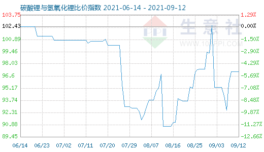 9月12日碳酸锂与氢氧化锂比价指数图