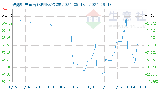 9月13日碳酸锂与氢氧化锂比价指数图