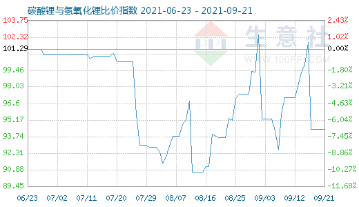 9月21日碳酸锂与氢氧化锂比价指数图