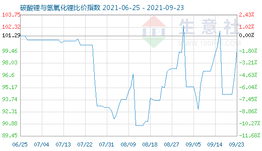 9月23日碳酸锂与氢氧化锂比价指数图
