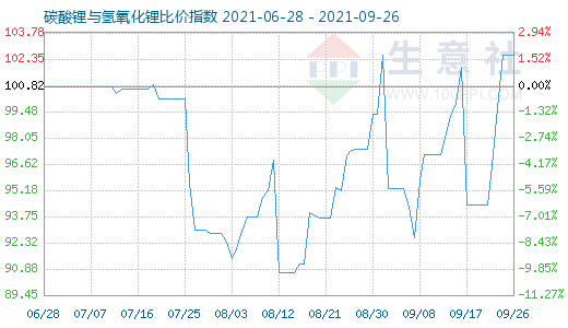 9月26日碳酸锂与氢氧化锂比价指数图