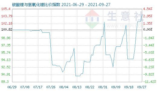 9月27日碳酸锂与氢氧化锂比价指数图