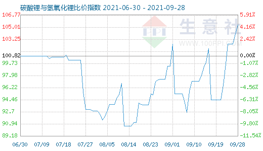 9月28日碳酸锂与氢氧化锂比价指数图