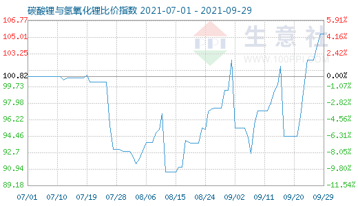 9月29日碳酸锂与氢氧化锂比价指数图