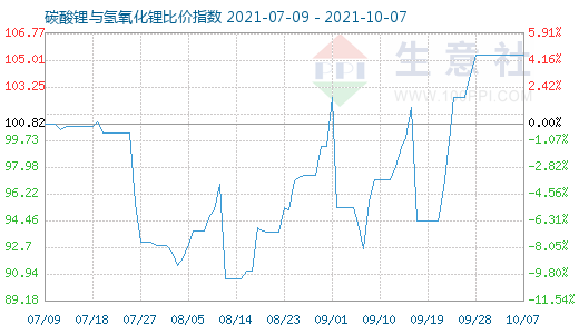 10月7日碳酸锂与氢氧化锂比价指数图