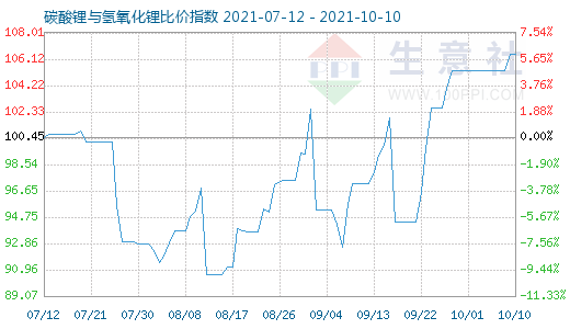 10月10日碳酸锂与氢氧化锂比价指数图