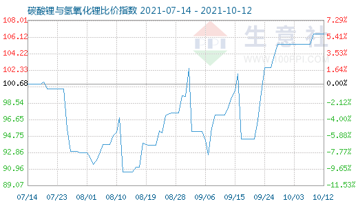 10月12日碳酸锂与氢氧化锂比价指数图