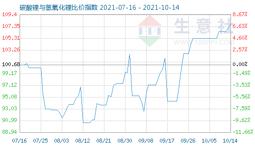 10月14日碳酸锂与氢氧化锂比价指数图