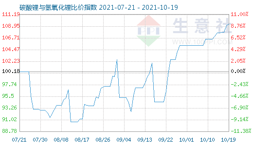 10月19日碳酸锂与氢氧化锂比价指数图