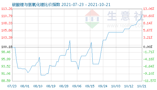 10月21日碳酸锂与氢氧化锂比价指数图