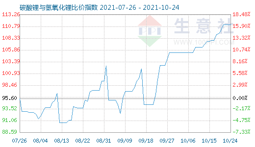 10月24日碳酸锂与氢氧化锂比价指数图