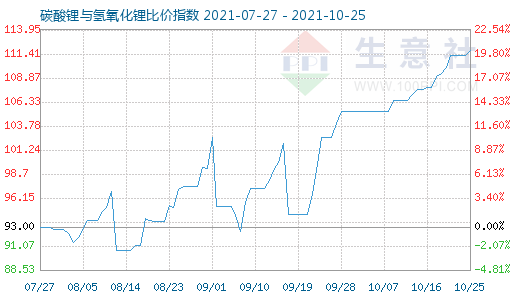 10月25日碳酸锂与氢氧化锂比价指数图