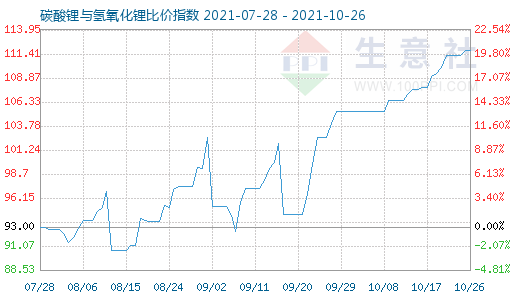 10月26日碳酸锂与氢氧化锂比价指数图