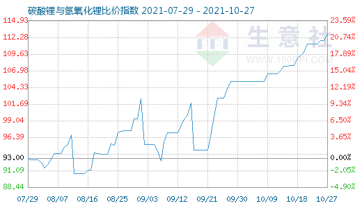 10月27日碳酸锂与氢氧化锂比价指数图