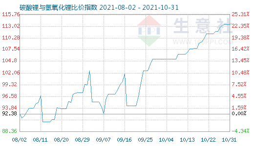 10月31日碳酸锂与氢氧化锂比价指数图