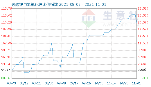 11月1日碳酸锂与氢氧化锂比价指数图