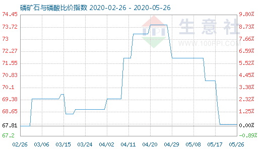 5月26日磷矿石与磷酸比价指数图