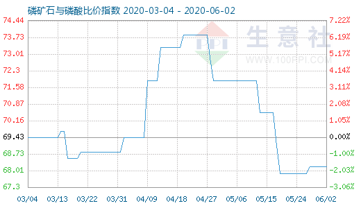 6月2日磷矿石与磷酸比价指数图