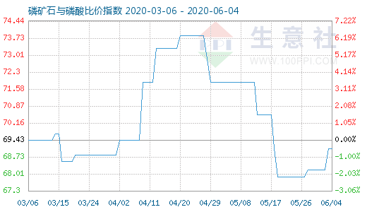 6月4日磷矿石与磷酸比价指数图