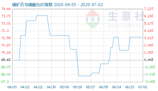 7月2日磷矿石与磷酸比价指数图