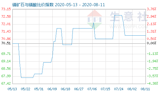 8月11日磷矿石与磷酸比价指数图