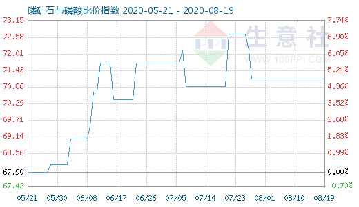 8月19日磷矿石与磷酸比价指数图
