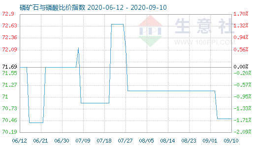 9月10日磷矿石与磷酸比价指数图