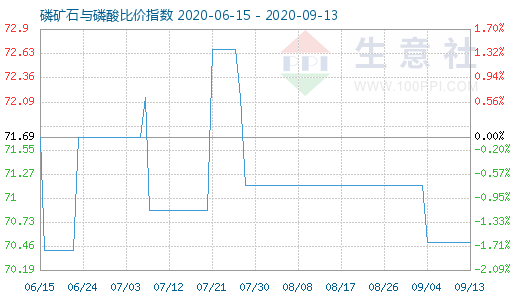 9月13日磷矿石与磷酸比价指数图