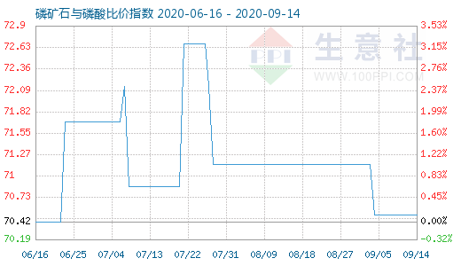 9月14日磷矿石与磷酸比价指数图