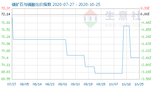 10月25日磷矿石与磷酸比价指数图